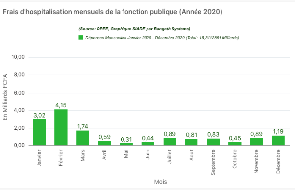 Frais d'hospitalisation mensuels de la fonction publique - 2020 (COVID)